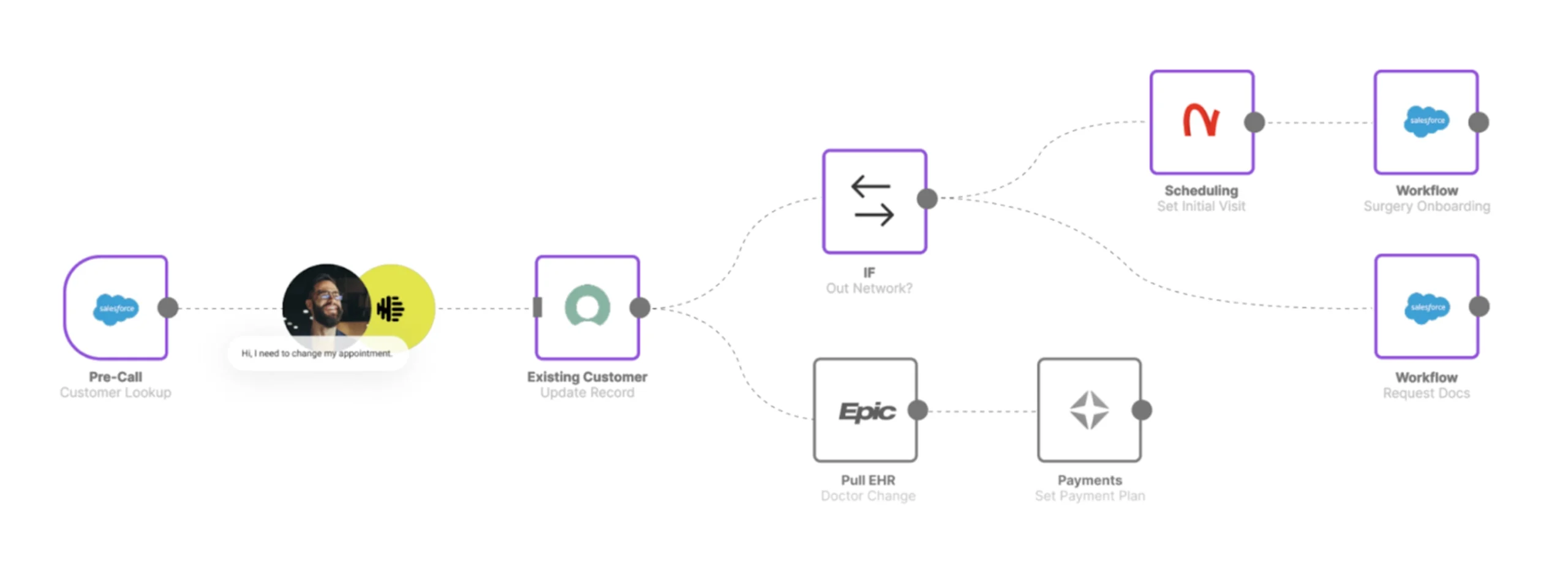 Diagram showing an Observe.ai contact center workflow that includes customer lookup, updating existing customer records, network checks, visit scheduling, EHR data pulls, payment setup, and Salesforce workflows.
