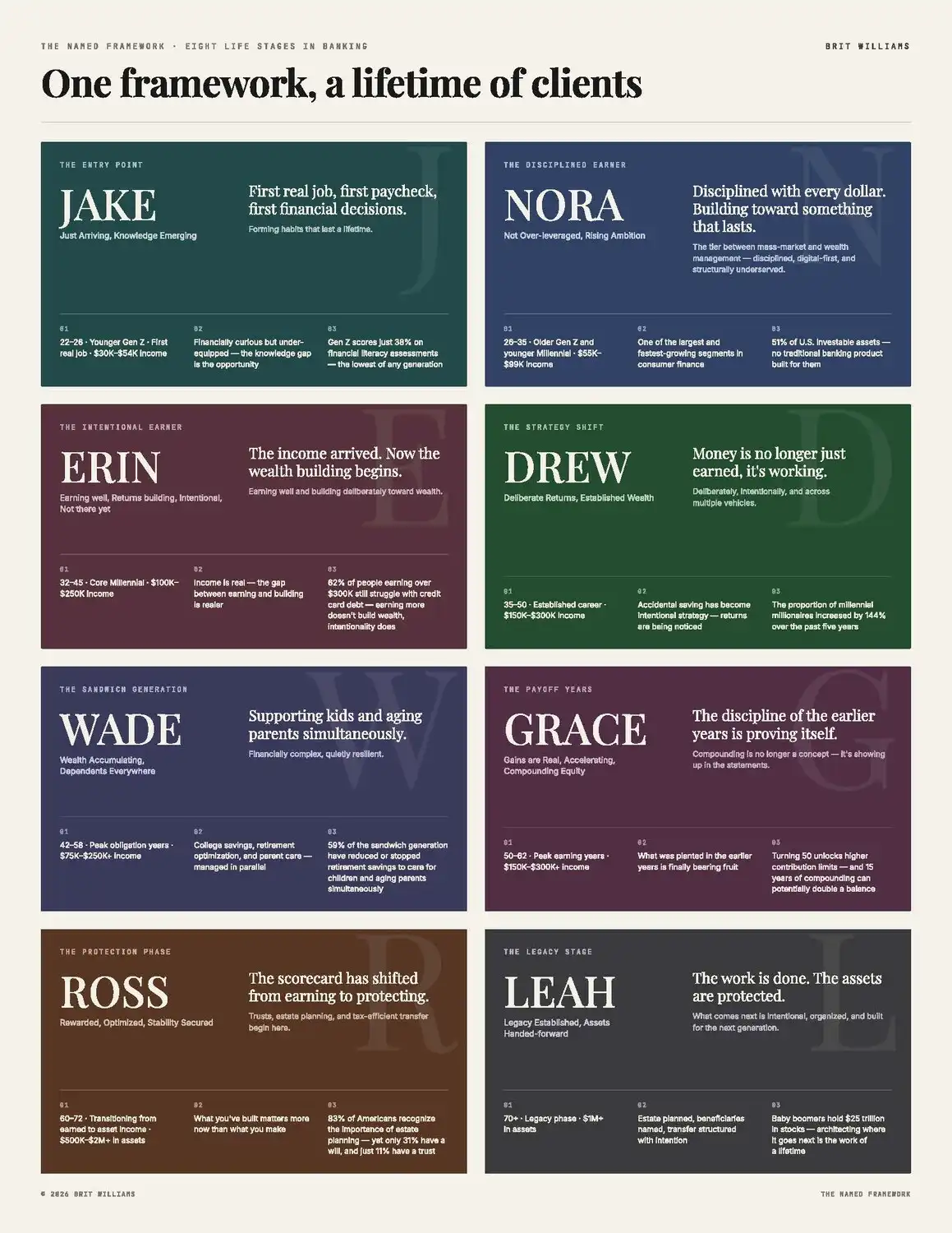 Infographic titled “One framework, a lifetime of clients” by Brit Williams, showing eight banking customer personas arranged by life stage, from Jake (ages 22–28, first job) to Leah (70+, legacy planning), each with an age range, income or assets, and a key statistic.